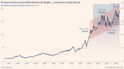 El nuevo techo de los 200 dólares de Apple