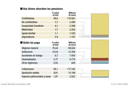 La carga la soportan empresas y trabajadores