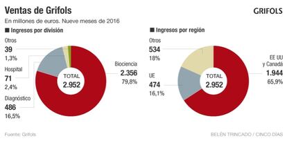 Ventas de Grifols