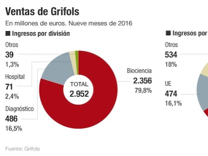 EE UU cobra aún más fuerza en los ingresos de Grifols