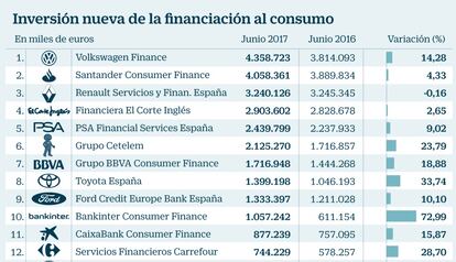 Financiación al consumo