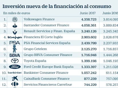 El tirón de la compra de coches impulsa la financiación al consumo