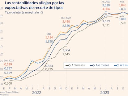 El Tesoro rebaja el tipo de las letras a un año al 3,45%  ante las expectativas de un recorte de las tasas en junio