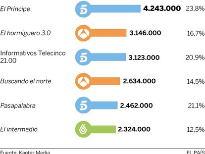 Audiencias del miércoles 30 de marzo