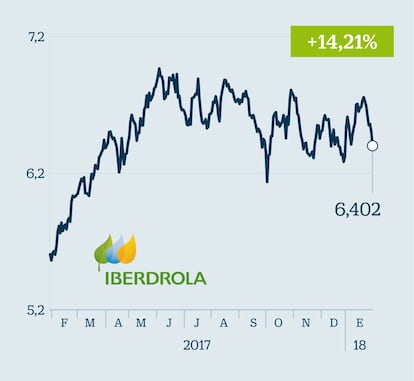 Iberdrola