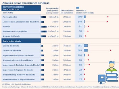 Guía para estudiantes: cuánto tiempo y dinero cuesta aprobar cada oposición