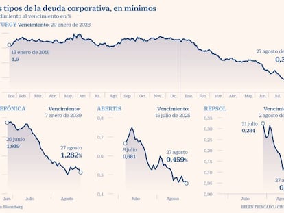 Las empresas españolas preparan las primeras emisiones en negativo