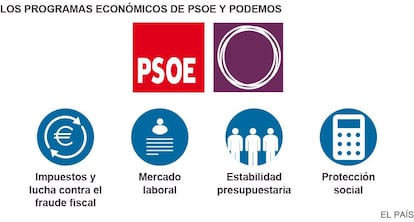 Los programas económicos del PSOE y de Podemos.