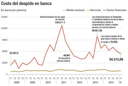 Coste del despido en banca