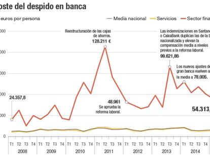 La indemnización por despido en banca cae a la mitad en dos años