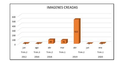 Gráfico elaborado por la Policía sobre la fecha de creación de las imágenes analizadas.