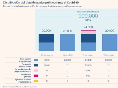 El Gobierno libera un último tramo de 15.500 millones del plan de avales y completa los 100.000 millones