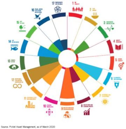 El gráfico muestra la importancia relativa de ODS para la estrategia a partir de marzo de 2020 con metodología propia. El gráfico se ha escaldado respecto de a la mayor exposición de ODS de esta estrategia. No se muestran datos de exposición a ODS por debajo del 14% (promedio del índice mundial MSCI ACWI).