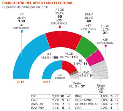 Fuente: Metroscopia.