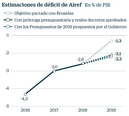 Estimaciones de déficit de Airef con y sin el presupuesto para 2019 del Gobierno