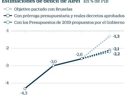 La prórroga presupuestaria rebajará más el déficit que las cuentas de Sánchez