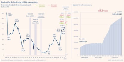 Evolución de la deuda pública española