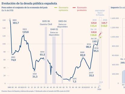 Evolución de la deuda pública española