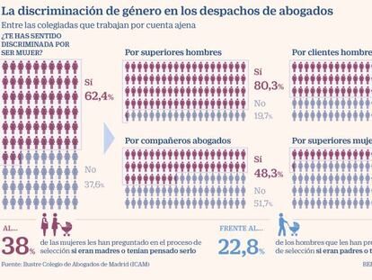 Sesgos machistas que lastran la carrera de las abogadas