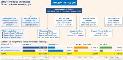 Estructura de las principales filiales de Amazon en Europa