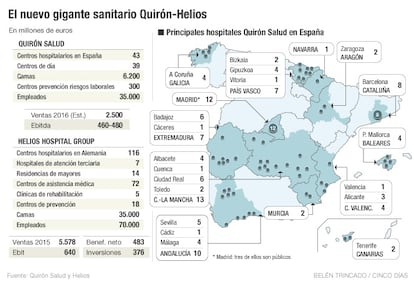 El nuevo gigante sanitario Quirón-Helios