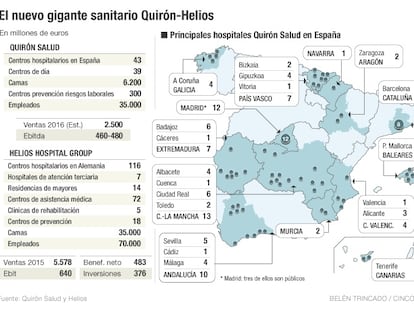 El nuevo gigante sanitario Quirón-Helios