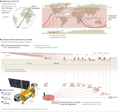 La NASA señala que el artefacto entrará en la atmósfera probablemente el viernes, dependiendo de la actividad solar y de la posición del artefacto