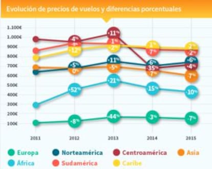 Evolución de precios por regiones. En los círculos, los cambios interanuales de precios