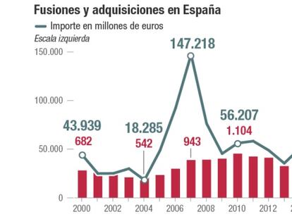 Las compras y fusiones aceleran en España: 6.000 millones de euros desde enero
