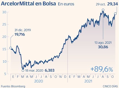 ArcelorMittal en Bolsa desde 2020