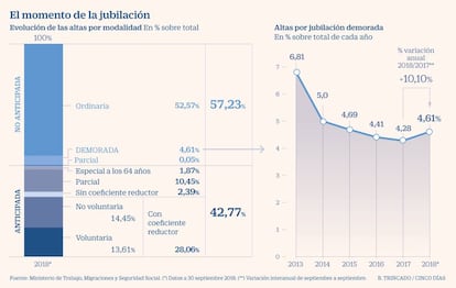 Jubilación demorada