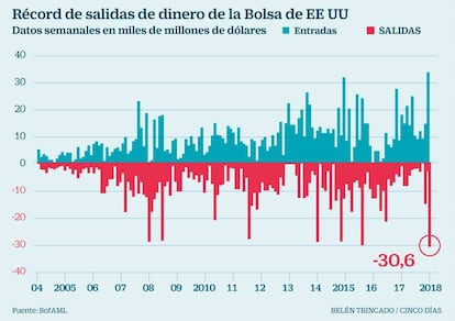 Récord de salidas de dinero de la Bolsa de EE UU