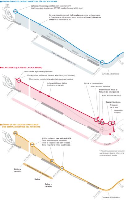 Fuentes: Adif, informes del sumario judicial y elaboración propia.