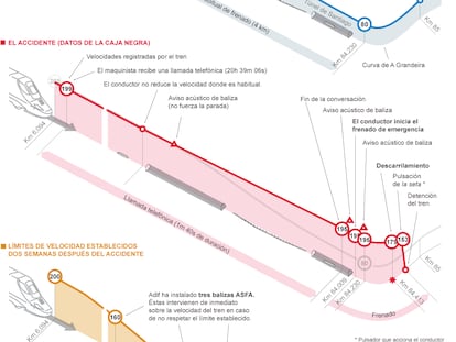 Fuentes: Adif, informes del sumario judicial y elaboración propia.