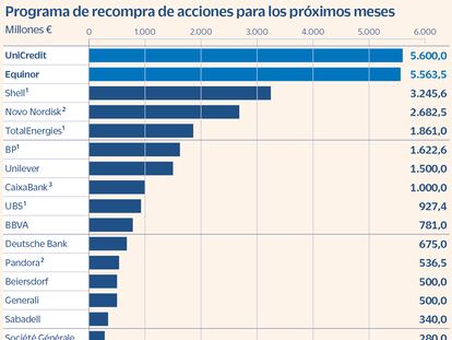 Las cotizadas europeas preparan más de 28.000 millones para comprar acciones y prolongar el rally