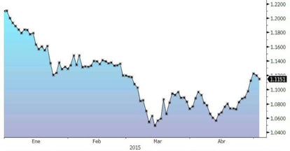 El euro cae un 7% en lo que va de año