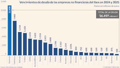 Vencimientos de deuda de las empresas no financieras del Ibex en 2024 y 2025