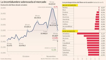 Bolsa caídas Gráfico