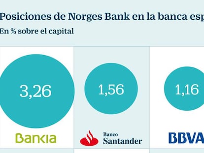 El fondo soberano noruego pone a la banca española en el foco: suma posiciones por 3.000 millones