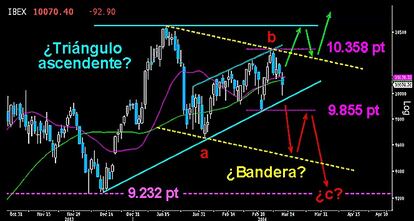 DOS ESCENARIOS Y UN FUTURO INCIERTO EN EL IBEX. El selectivo español se juega el corto plazo con dos posibles movimientos. Ya vimos anteriormente la "Misión Vladimir" que viene avalada por un posible triángulo ascendente, con proyección suficiente como para alcanzar los 11.500 puntos. Por debajo de los 9.950 puntos, los osos tiene la suya. Una posible bandera que de paso al desarrollo de una segunda pata bajista, para dibujar completamente un movimiento en forma de a,b,c. Perdiendo la directriz inferior del canal alcista, este escenario tomaría cuerpo. Podría alcanzar como mínimo los 9.200 puntos. Pero mientras los toros resistan por encima de los 9.950 puntos, apostamos por la resolución de la figura triangular y la conquista de los 10.552 puntos.