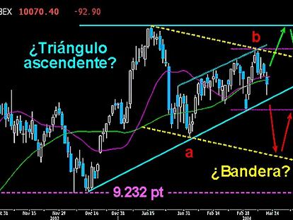 DOS ESCENARIOS Y UN FUTURO INCIERTO EN EL IBEX. El selectivo español se juega el corto plazo con dos posibles movimientos. Ya vimos anteriormente la "Misión Vladimir" que viene avalada por un posible triángulo ascendente, con proyección suficiente como para alcanzar los 11.500 puntos. Por debajo de los 9.950 puntos, los osos tiene la suya. Una posible bandera que de paso al desarrollo de una segunda pata bajista, para dibujar completamente un movimiento en forma de a,b,c. Perdiendo la directriz inferior del canal alcista, este escenario tomaría cuerpo. Podría alcanzar como mínimo los 9.200 puntos. Pero mientras los toros resistan por encima de los 9.950 puntos, apostamos por la resolución de la figura triangular y la conquista de los 10.552 puntos.