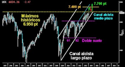 LA GRAN INCÓGNITA DEL FOOTSIE EN 2014. En el gráfico mensual del largo plazo se ve con claridad el decisivo momento por el que pasa nuevamente el selectivo británico. Tras fallar en 2013 en la conquista de sus máximos históricos, los toros vuelven a tener la gran resistencia a tiro. No pueden fallar por segunda vez o correrán el riesgo de provocar cansancio alcista entre sus filas. Si logran batir los 6.950 puntos con claridad, podríamos ver al Gentleman ascender hasta los 7.400 puntos en los primeros compases de este año, para cumplir la proyección mínima del doble suelo que está activo tras superar los 6.100 puntos. Posteriormente y tras un posible test a la rotura de tan fundamentales resistencias, la subida libre absoluta le podría aupar hasta los 7.700 puntos este año en busca la parte alta del canal alcista del medio plazo.