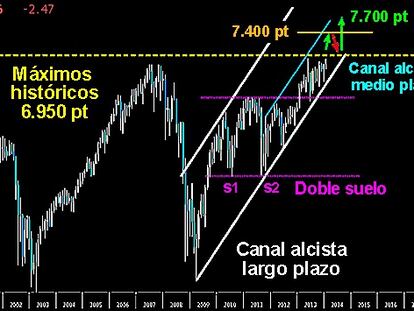 LA GRAN INCÓGNITA DEL FOOTSIE EN 2014. En el gráfico mensual del largo plazo se ve con claridad el decisivo momento por el que pasa nuevamente el selectivo británico. Tras fallar en 2013 en la conquista de sus máximos históricos, los toros vuelven a tener la gran resistencia a tiro. No pueden fallar por segunda vez o correrán el riesgo de provocar cansancio alcista entre sus filas. Si logran batir los 6.950 puntos con claridad, podríamos ver al Gentleman ascender hasta los 7.400 puntos en los primeros compases de este año, para cumplir la proyección mínima del doble suelo que está activo tras superar los 6.100 puntos. Posteriormente y tras un posible test a la rotura de tan fundamentales resistencias, la subida libre absoluta le podría aupar hasta los 7.700 puntos este año en busca la parte alta del canal alcista del medio plazo.