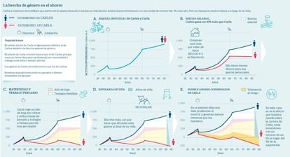 La brecha de género en el ahorro