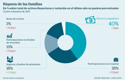 Riqueza familias