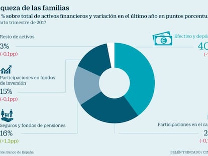 La deuda bruta de empresas y familias descendió un 8,6% en 2017