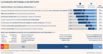 Teletrabajo tras Covid