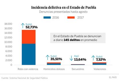 Incidencia delictiva en el Estado de Puebla.