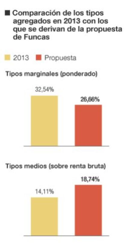 El impuesto sobre la renta en España