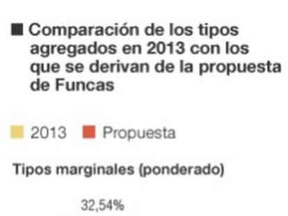 Funcas propone un IRPF con solo dos tipos del 25% y el 35%